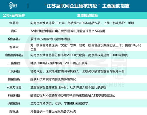 眾 智 成城 江蘇互聯網企業 硬核 抗疫 三