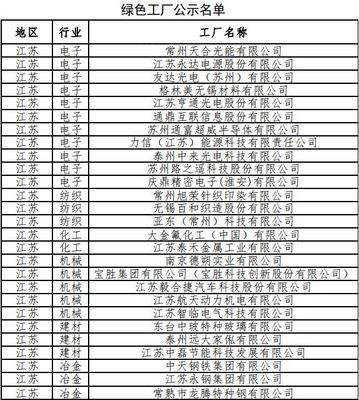 江蘇有27家企業、4個園區、1個設計產品入選第二批綠色制造示范名單