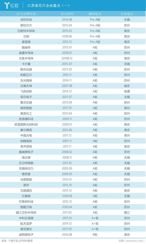 江蘇省芯片企業(yè)大盤點(diǎn) 一步領(lǐng)先 步步領(lǐng)先